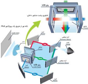 ویدئوپروژکتورهای 3LCD اپسون